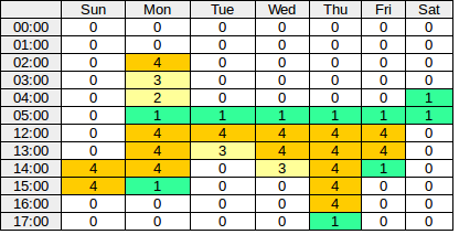 truck departures after Ant Optimization: 85 tours with 15.900 km. 10 early morning tours could be avoided. truck departures after Ant Optimization: 85 tours with 15.900 km. 10 early morning tours could be avoided.