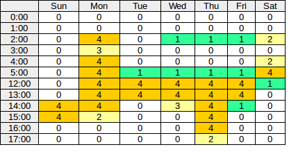 truck departure schedule for initial tour set